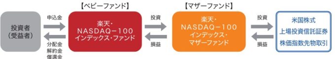 楽天・NASDAQ-100インデックス・ファンド