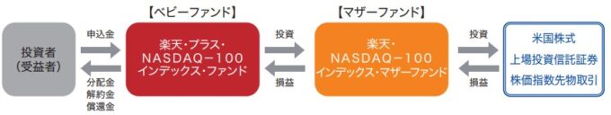 楽天・プラス・NASDAQ-100インデックス・ファンド