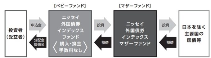 ニッセイ外国債券インデックスファンド<購入・換金手数料なし>