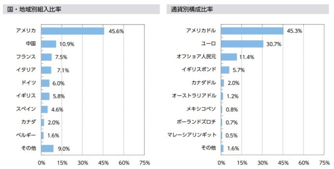 ニッセイ外国債券インデックスファンド<購入・換金手数料なし>