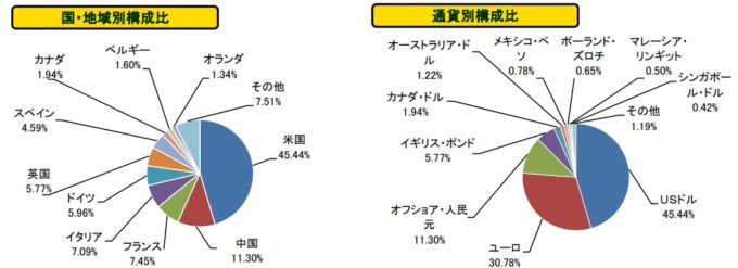 たわらノーロード 先進国債券