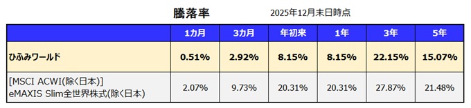 ひふみワールド 利回り