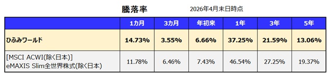 ひふみワールド 利回り