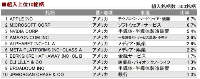 MAXIS 米国株式(S&P500)上場投信(2558)