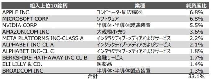 NEXT FUNDS S&P500指数(為替ヘッジなし)連動型上場投信【2633】