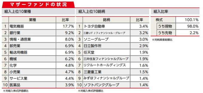 ニッセイTOPIXインデックスファンド<購入・換金手数料なし>