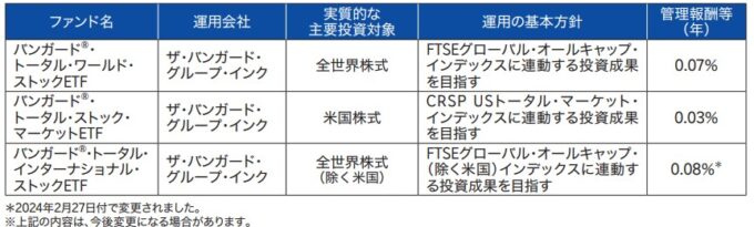 楽天・全世界株式インデックス・ファンド[楽天・VT]