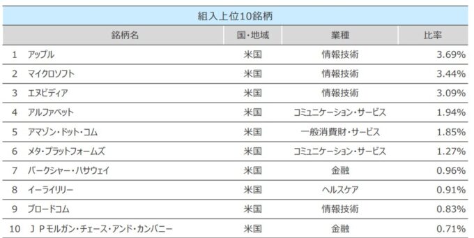 SBI・全世界株式インデックス・ファンド(雪だるま)の組入上位10銘柄