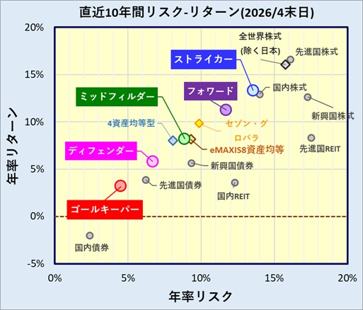 eMAXIS 最適化バランスの評価、リスク・リターン