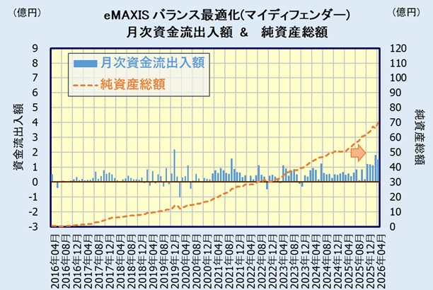 eMAXIS 最適化バランス(マイディフェンダー)の評価・人気