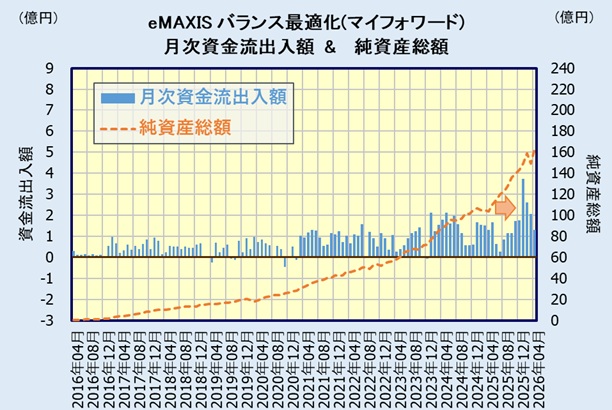 eMAXIS 最適化バランス(マイフォワード)の評価・人気