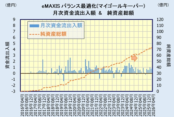 eMAXIS 最適化バランス(マイゴールキーパー)の評価・人気