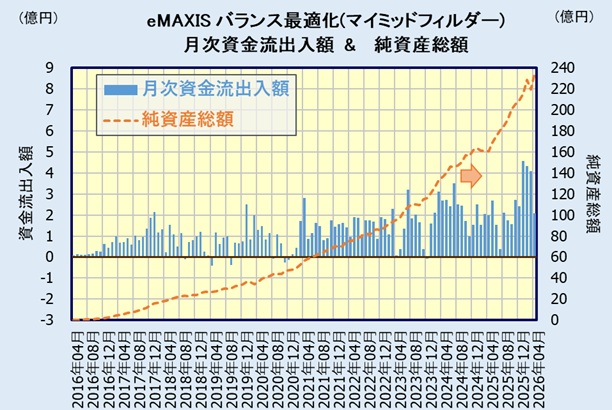 eMAXIS 最適化バランス(マイミッドフイルダー)の評価・人気