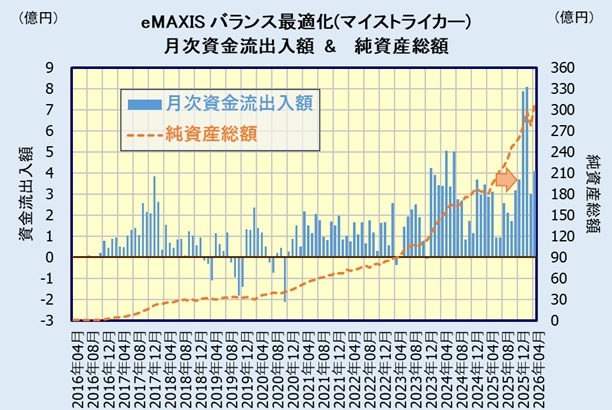 eMAXIS 最適化バランス(マイストライカー)の評価・人気