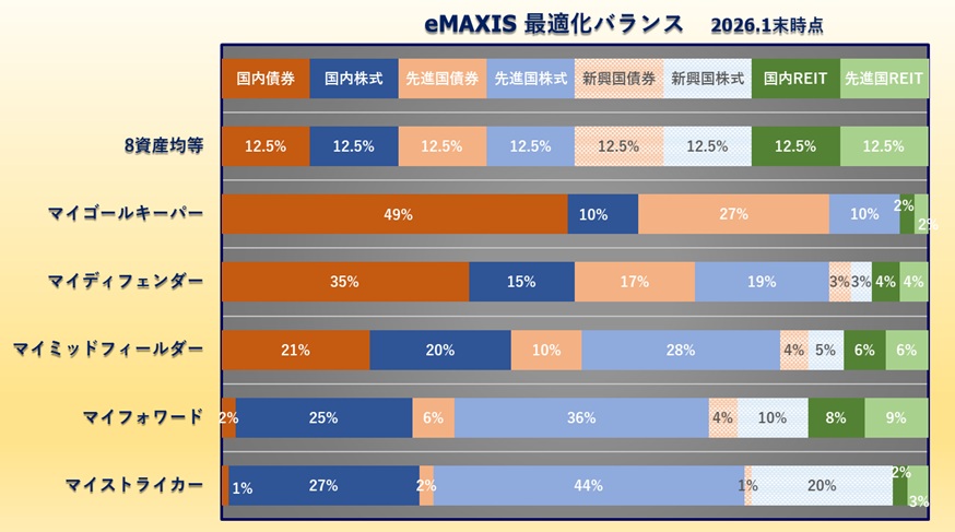 eMAXIS 最適化バランスの資産配分