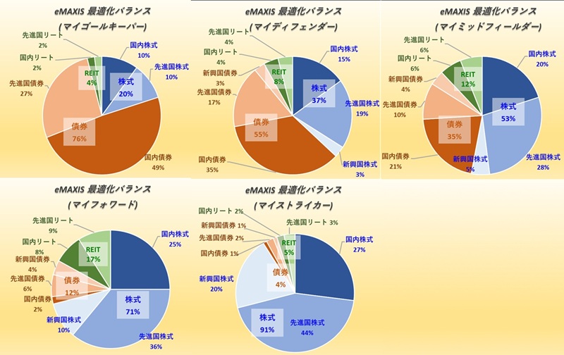 eMAXIS 最適化バランスの資産配分