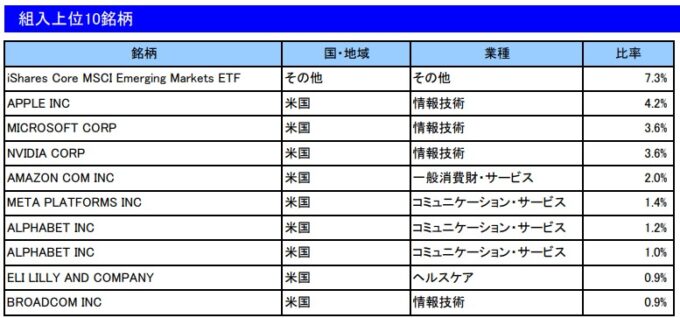 楽天・オールカントリー株式インデックス・ファンド組入上位10銘柄