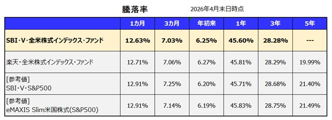 SBI・V・全米株式インデックス・ファンドの利回り