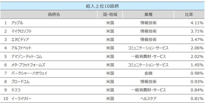 SBI・先進国株式インデックス・ファンド[愛称：雪だるま(先進国株式)]