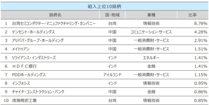 SBI・新興国株式インデックス・ファンド