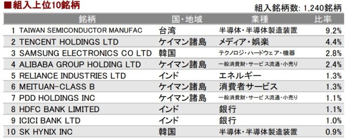 eMAXIS Slim 新興国株式インデックス