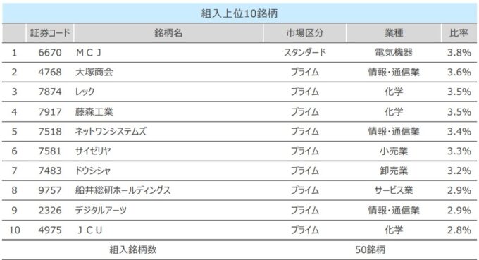 SBI中小型割安成長株ファンド ジェイリバイブ