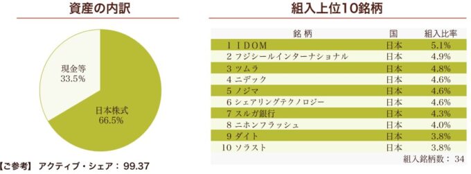 みのりの投信 保有銘柄