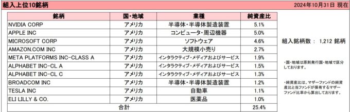 野村スリーゼロ先進国株式投信