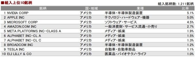 eMAXIS Slim 先進国株式インデックス