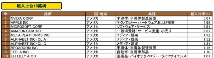 たわらノーロード 先進国株式