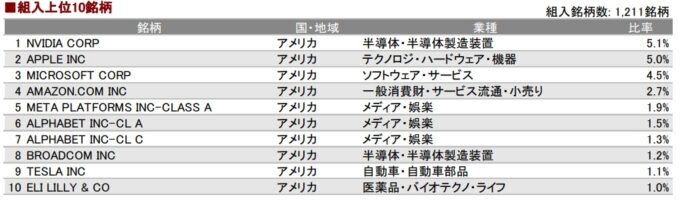 つみたて先進国株式