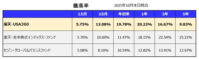 楽天・米国レバレッジバランス・ファンド【愛称:USA360】利回り