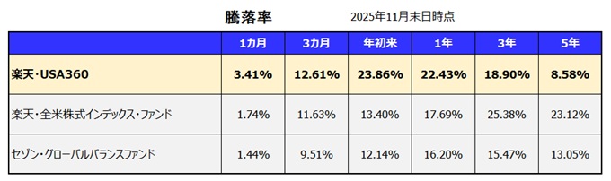 楽天・米国レバレッジバランス・ファンド【愛称:USA360】利回り