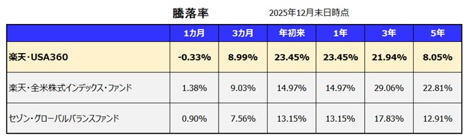 楽天・米国レバレッジバランス・ファンド【愛称:USA360】利回り