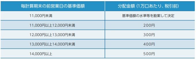 アライアンス・バーンスタイン・米国成長株投信 予想分配金提示型の分配金