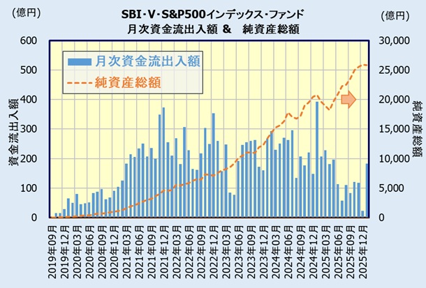 SBI・V・S&P500インデックス・ファンドの人気・資金流出入額
