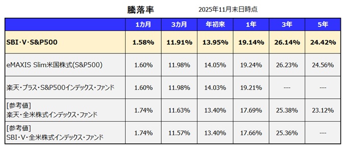 SBI・V・S&P500インデックス・ファンドの利回り
