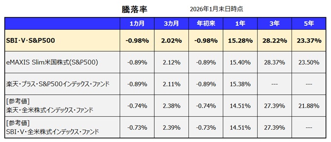 SBI・V・S&P500インデックス・ファンドの利回り