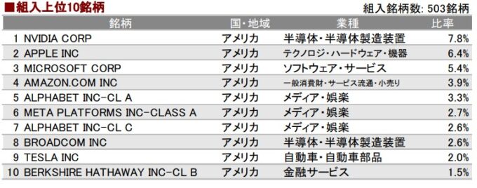 eMAXIS Slim 米国株式(S&P500)保有銘柄上位10銘柄