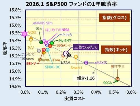 つみたて米国株式(S&P500)の評価