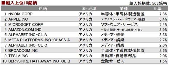 つみたて米国株式(S&P500)保有銘柄上位10銘柄