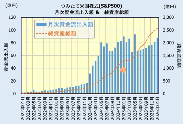 つみたて米国株式(S&P500)の人気・評判