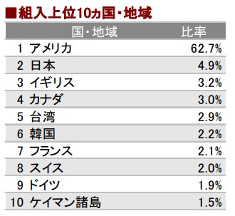 MAXIS 全世界株式(オール・カントリー)上場投信 2559 投資国