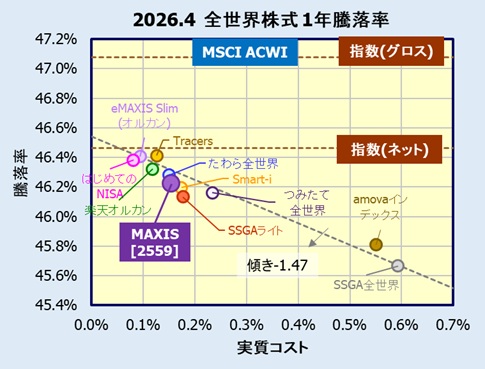 MAXIS 全世界株式(オール・カントリー)上場投信 2559の利回り・評価