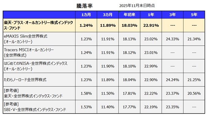 楽天・プラス・オールカントリー株式インデックス・ファンドの利回り