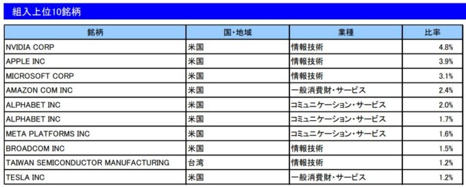 楽天・プラス・オールカントリー株式インデックス・ファンド組入上位10銘柄
