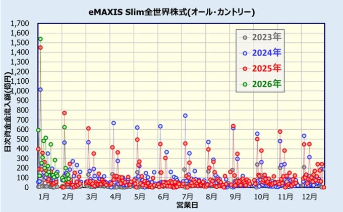 新NISAでのeMAXIS Slim 全世界株式(オール・カントリー)の人気・評判