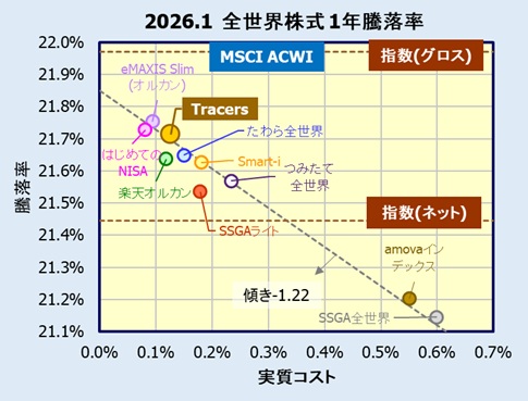 Tracers MSCIオール・カントリー・インデックス(全世界株式)の評価
