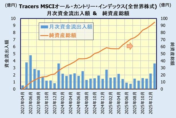 Tracers MSCIオール・カントリー・インデックス(全世界株式)の人気・評判