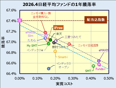 iFree 日経225インデックスの評価
